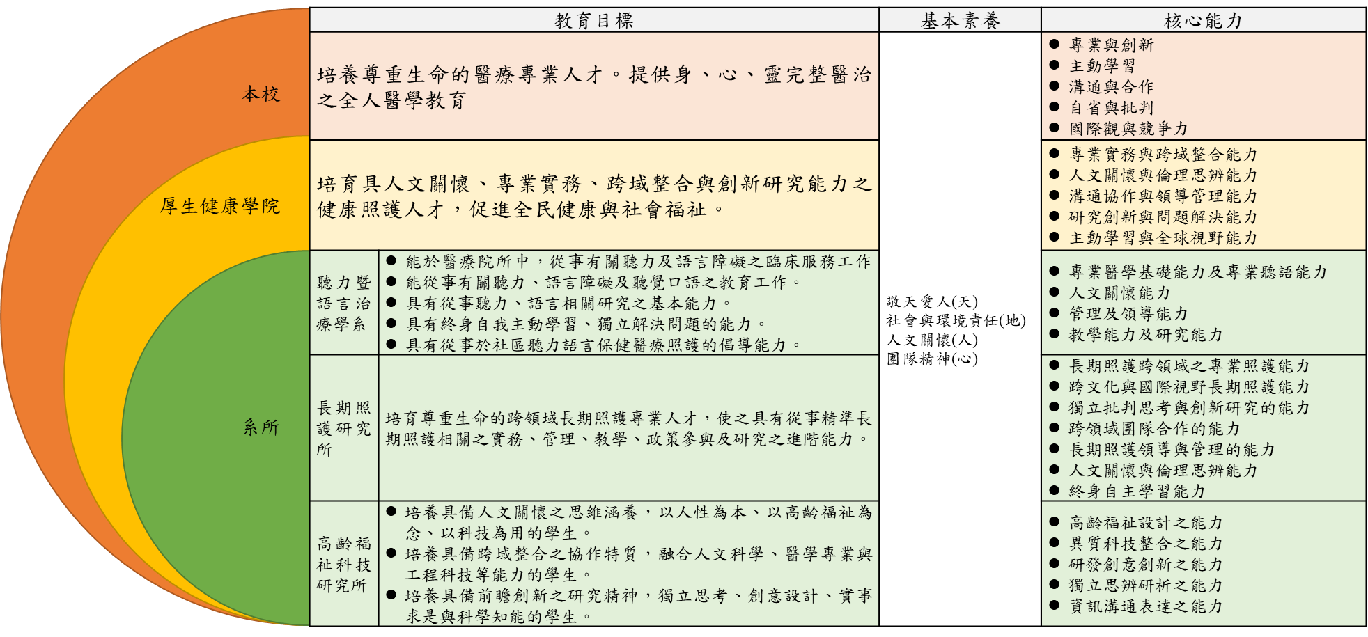 本學院教育目標、基本素養及核心能力